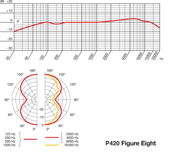 Galerijní obrázek č.5 Velkomembránové kondenzátorové mikrofony AKG Perception 420