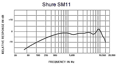 Galerijní obrázek č.1 Klopové mikrofony (lavalier) SHURE SM11CN
