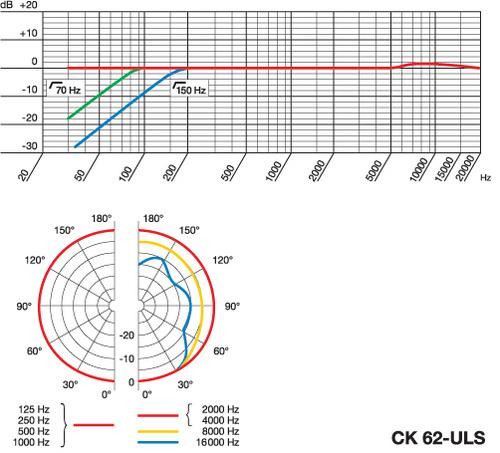 Hlavní obrázek Mikrofony pro video a foto AKG CK62 ULS