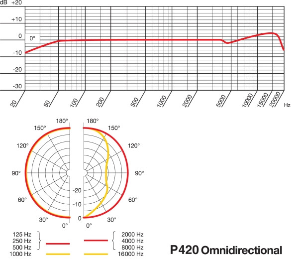 Hlavní obrázek Velkomembránové kondenzátorové mikrofony AKG Perception 420