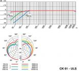 Galerijní obrázek č.1 Mikrofony pro video a foto AKG CK61 ULS