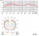 Galerijní obrázek č.5 Dynamické nástrojové mikrofony AKG D112 MKII