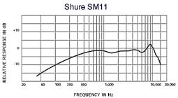 Galerijní obrázek č.1 Klopové mikrofony (lavalier) SHURE SM11CN
