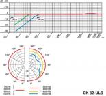 Galerijní obrázek č.1 Mikrofony pro video a foto AKG CK62 ULS