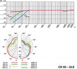 Galerijní obrázek č.1 Mikrofony pro video a foto AKG CK63 ULS