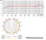 Galerijní obrázek č.4 Velkomembránové kondenzátorové mikrofony AKG Perception 420